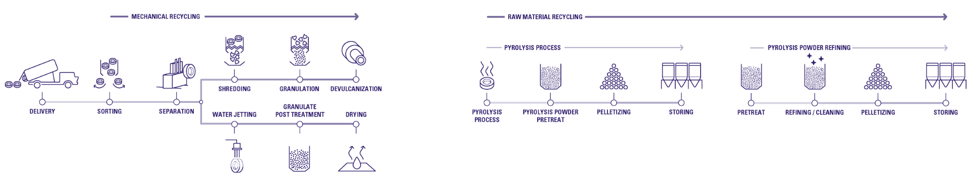 Zeppelin Systems_Tire Recycling Process.png
