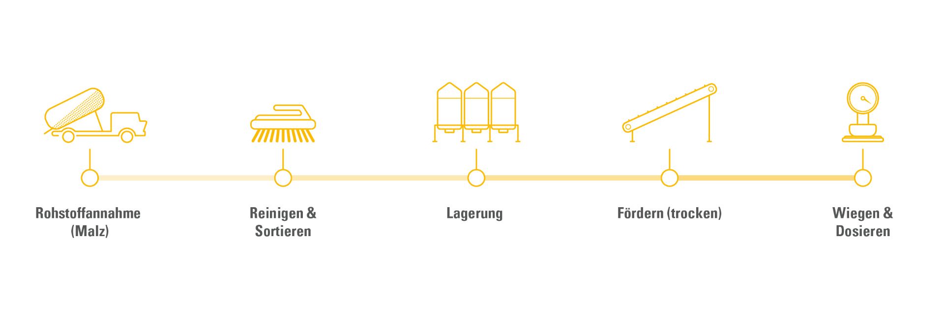 ZEPPELIN-Malzverarbeitung-Schritte-DE.jpg